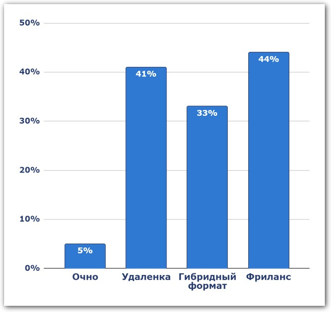 исследование: какие подработки берут россияне
