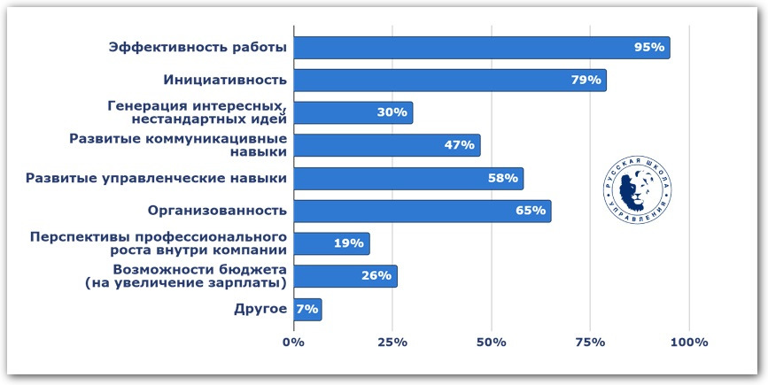 Опрос: на что обращаете внимание при повышении сотрудника