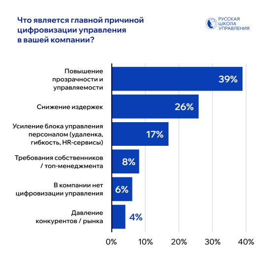 причины цифровизации